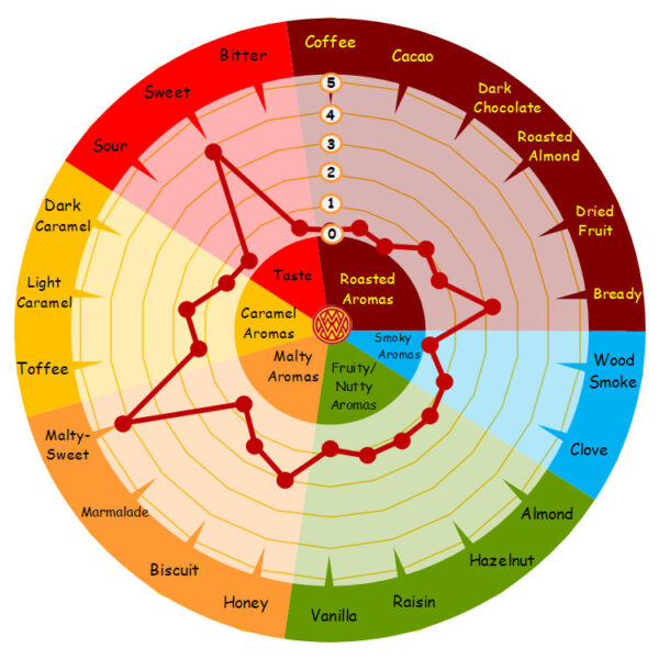 Aromawheel Munich Malt Type 1