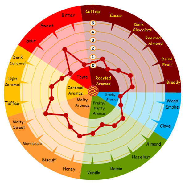 Aromawheel Pale ale Malt